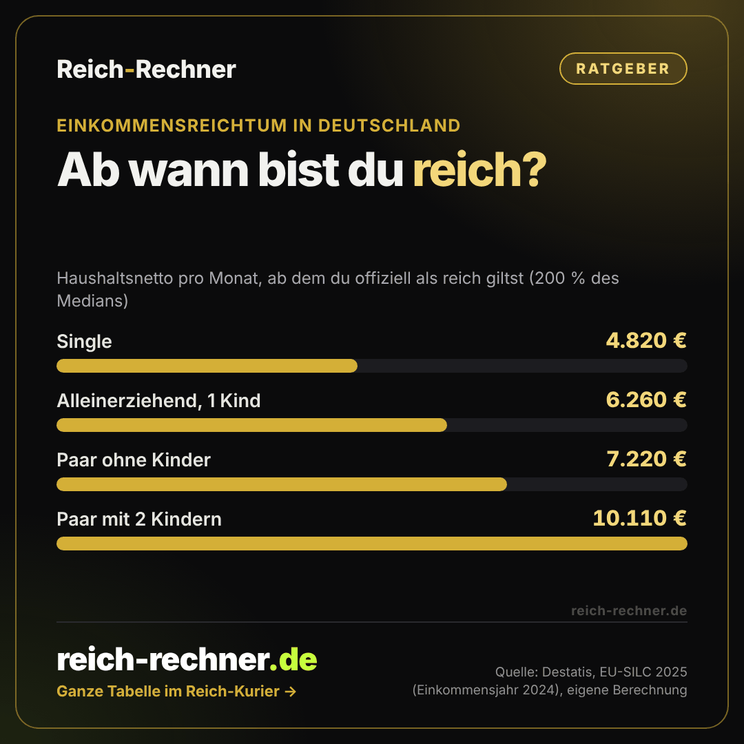 Grafik: Ab wann ist man reich? Reich ab einem Haushaltsnetto pro Monat von 4.820 Euro als Single, 6.260 Euro alleinerziehend mit einem Kind, 7.220 Euro als Paar ohne Kinder und 10.110 Euro als Paar mit zwei Kindern.
