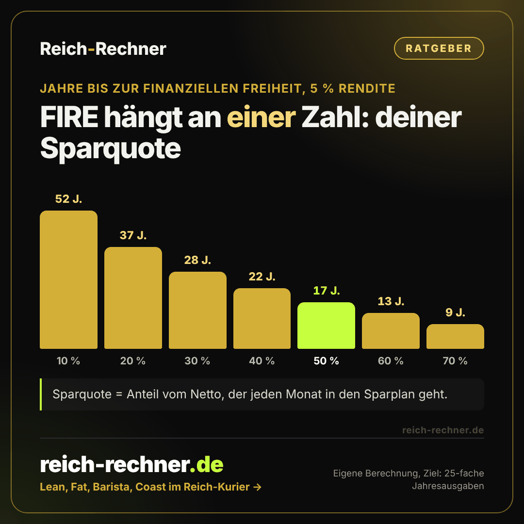 Säulengrafik: Jahre bis zur finanziellen Unabhängigkeit bei 5 Prozent Rendite nach Sparquote. 10 Prozent 52 Jahre, 20 Prozent 37, 30 Prozent 28, 40 Prozent 22, 50 Prozent 17, 60 Prozent 13, 70 Prozent 9 Jahre.