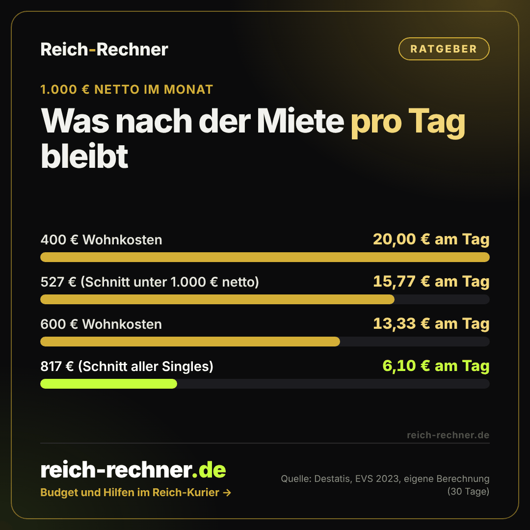 Grafik: Was von 1.000 Euro netto nach der Miete pro Tag bleibt. Bei 400 Euro Wohnkosten 20 Euro, bei 527 Euro 15,77 Euro, bei 600 Euro 13,33 Euro, bei 817 Euro nur 6,10 Euro am Tag.