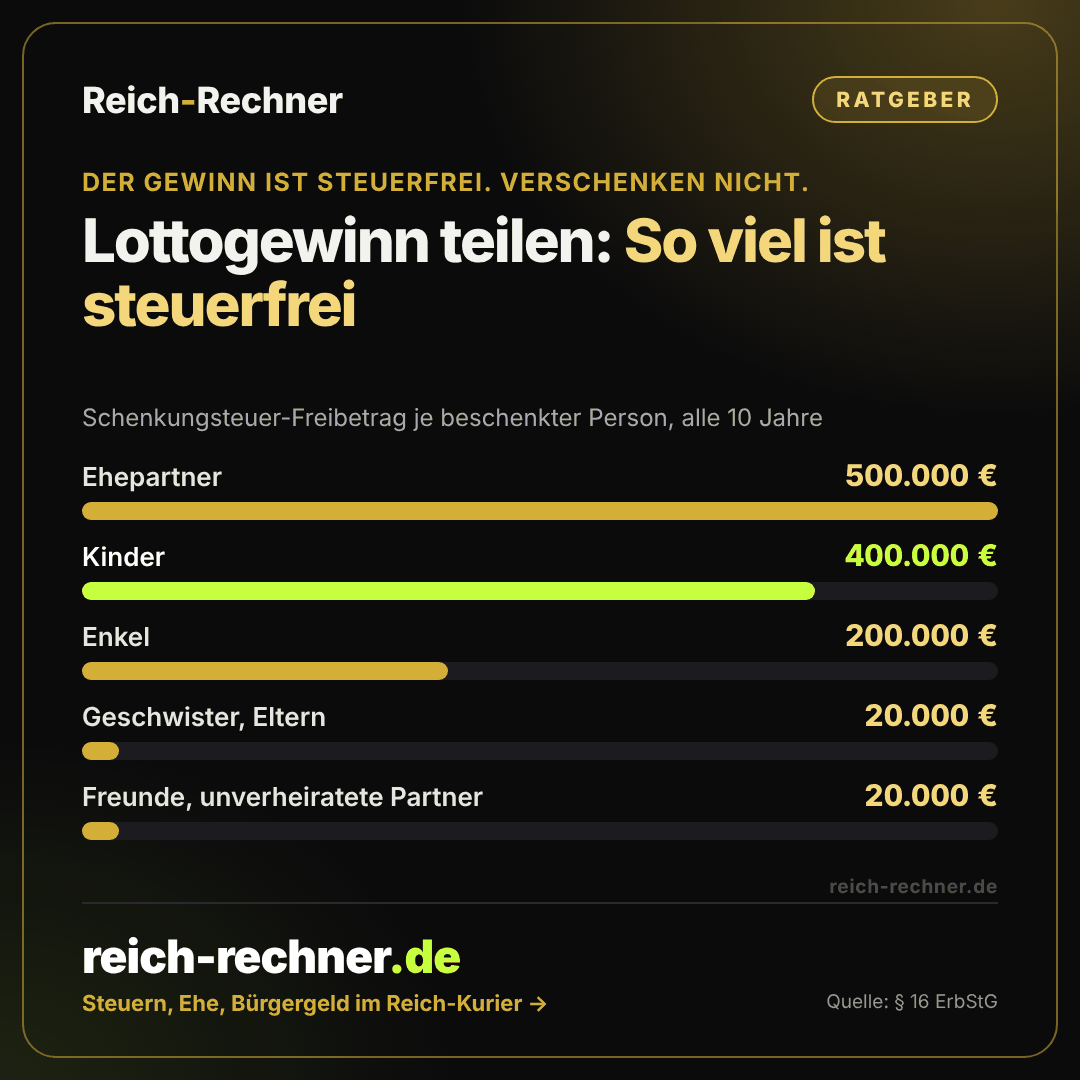 Grafik: Schenkungsteuer-Freibeträge beim Verschenken eines Lottogewinns. Ehepartner 500.000 Euro, Kinder 400.000 Euro, Enkel 200.000 Euro, Geschwister und Eltern 20.000 Euro, Freunde und unverheiratete Partner 20.000 Euro.
