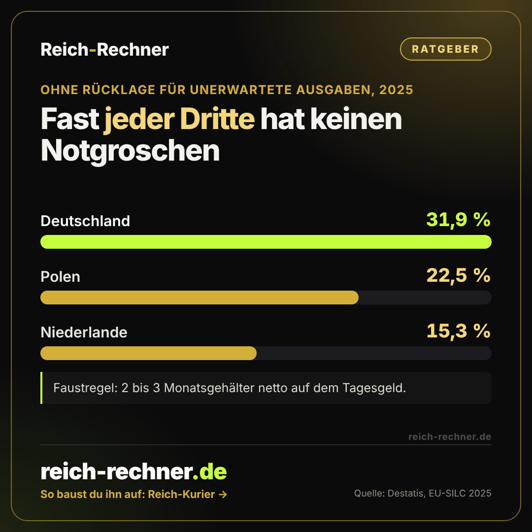 Grafik: Anteil der Menschen, die 2025 eine unerwartete Ausgabe nicht aus eigenen Mitteln zahlen konnten. Deutschland 31,9 Prozent, Polen 22,5 Prozent, Niederlande 15,3 Prozent.