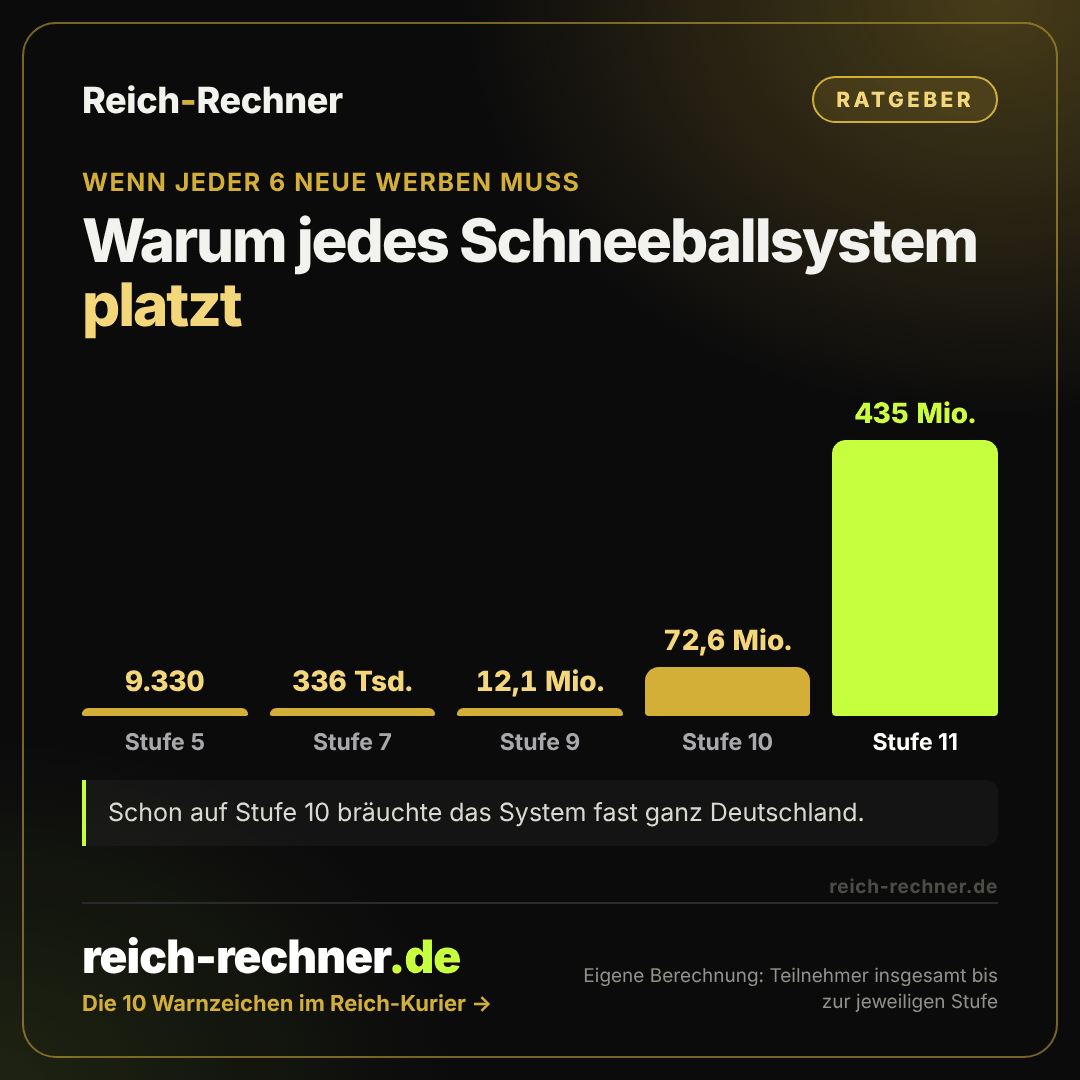 Säulengrafik: Teilnehmer eines Schneeballsystems, wenn jeder 6 Neue werben muss. Stufe 5: 9.330, Stufe 7: 335.922, Stufe 9: 12,1 Millionen, Stufe 10: 72,6 Millionen, Stufe 11: 435 Millionen.