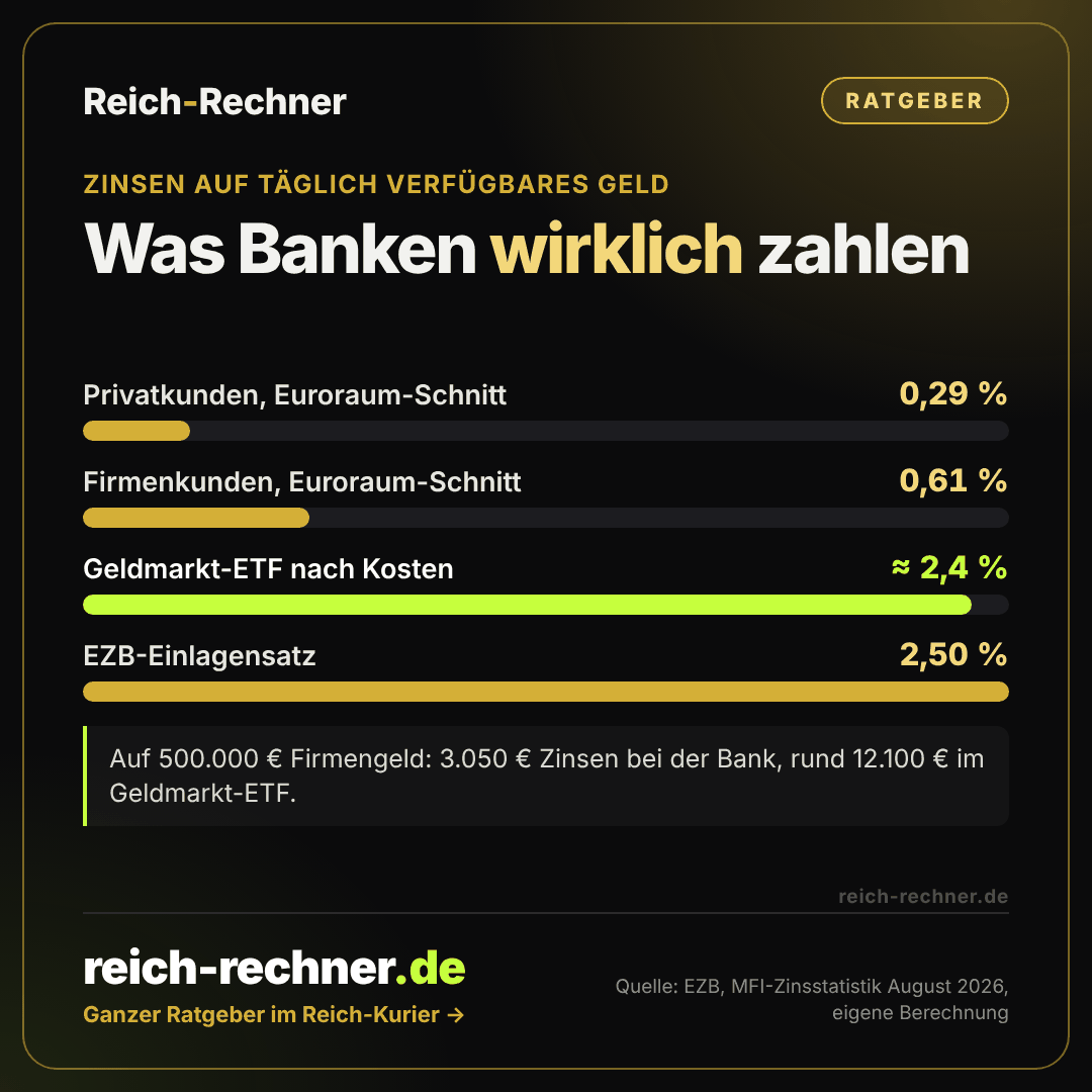 Grafik: Zinsen auf täglich verfügbares Geld im August 2026. Privatkunden 0,29 Prozent, Firmenkunden 0,61 Prozent, Geldmarkt-ETF nach Kosten rund 2,4 Prozent, EZB-Einlagensatz 2,50 Prozent.