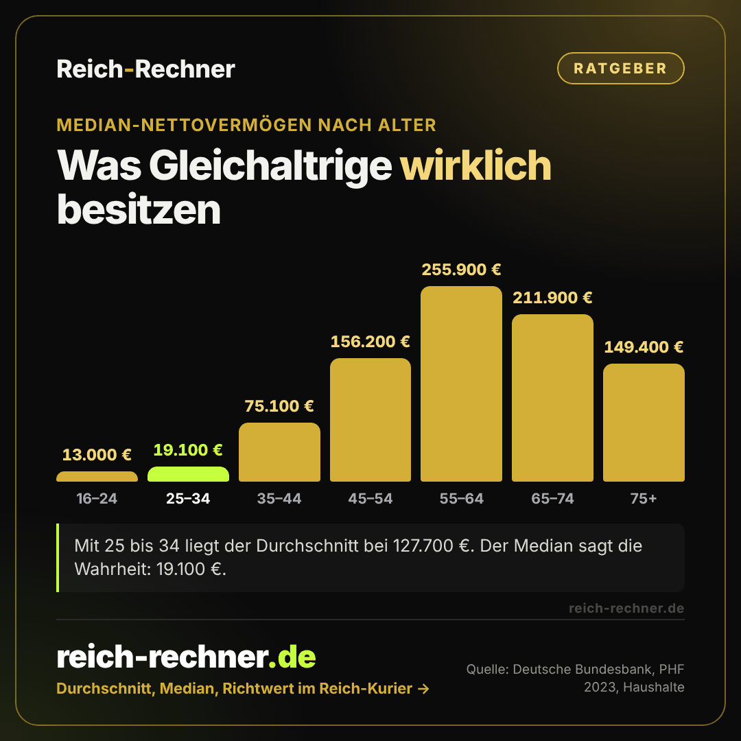Säulengrafik: Median-Nettovermögen der Haushalte nach Alter. 16 bis 24 Jahre 13.000 Euro, 25 bis 34 Jahre 19.100 Euro, 35 bis 44 Jahre 75.100 Euro, 45 bis 54 Jahre 156.200 Euro, 55 bis 64 Jahre 255.900 Euro, 65 bis 74 Jahre 211.900 Euro, ab 75 Jahre 149.400 Euro.