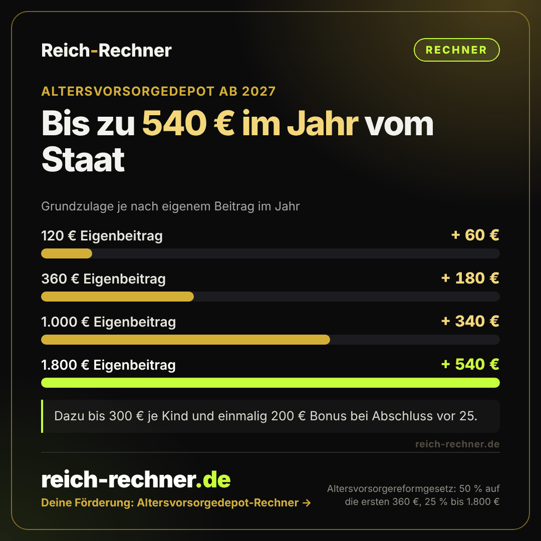 Grafik: Grundzulage im Altersvorsorgedepot ab 2027. 120 Euro Eigenbeitrag bringen 60 Euro, 360 Euro bringen 180 Euro, 1.000 Euro bringen 340 Euro, 1.800 Euro bringen 540 Euro Zulage im Jahr.
