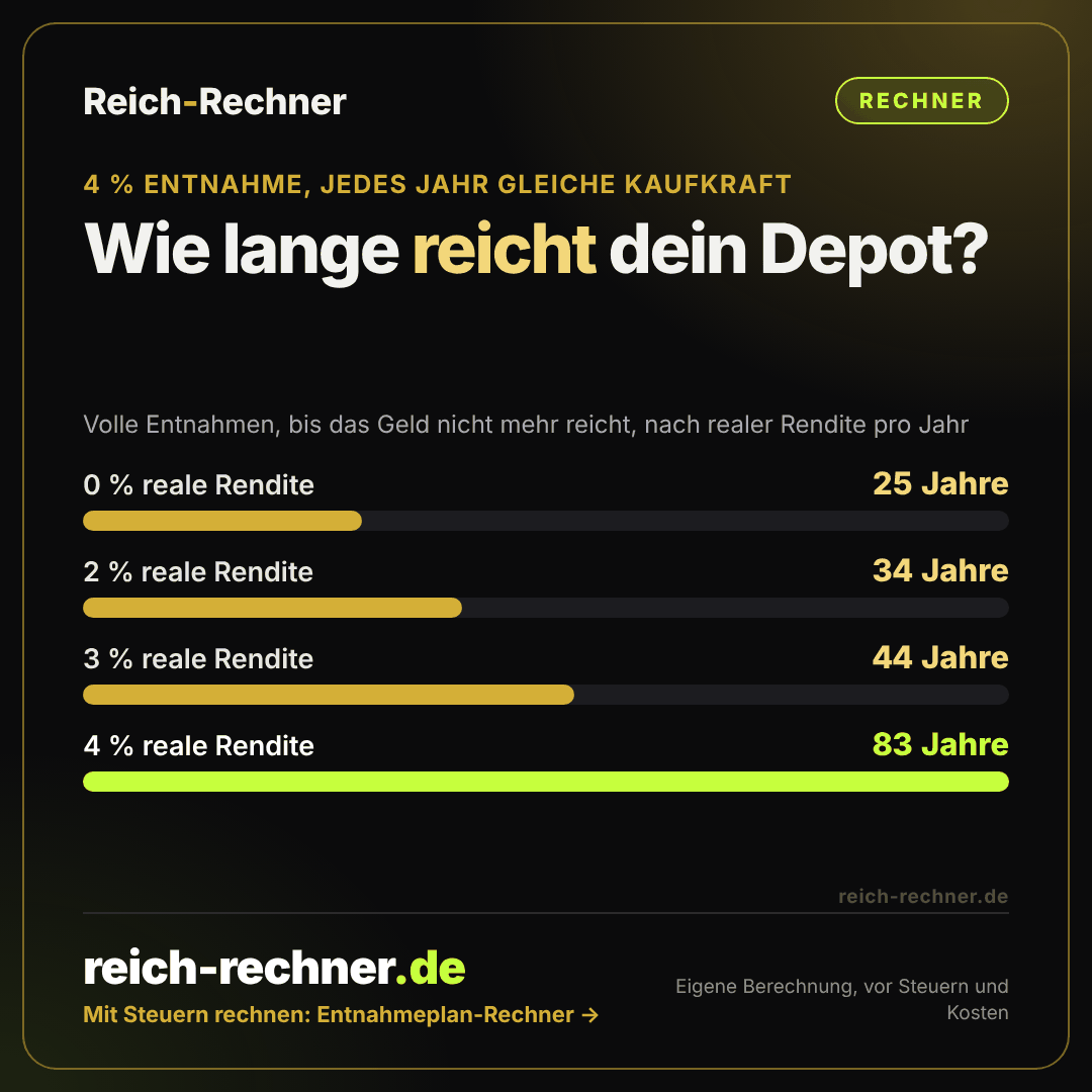 Grafik: Wie lange 4 Prozent Entnahme reichen. Bei 0 Prozent realer Rendite 25 Jahre, bei 2 Prozent 34 Jahre, bei 3 Prozent 44 Jahre, bei 4 Prozent 83 Jahre.