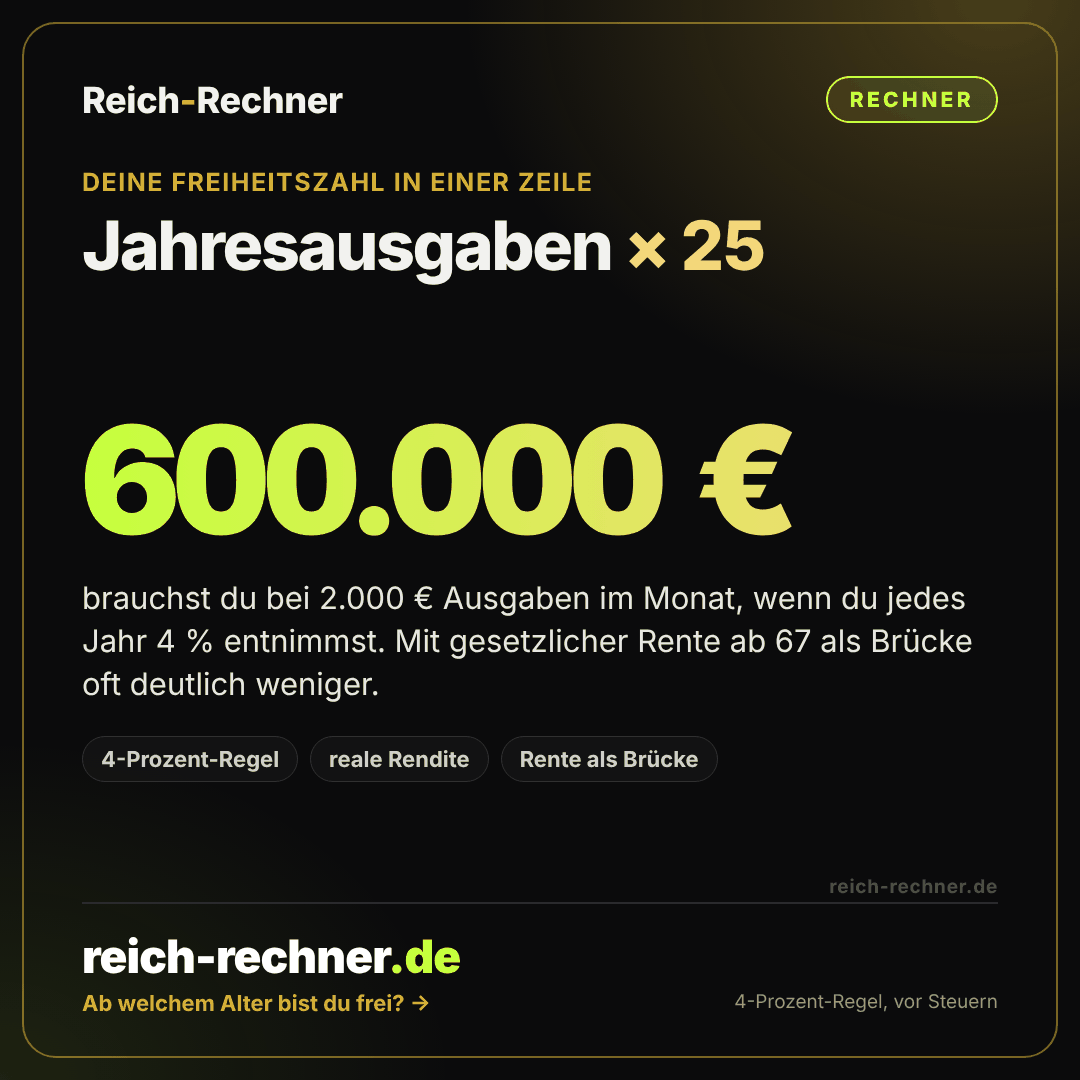 Grafik: Finanzielle Freiheit: Jahresausgaben mal 25. Bei 2.000 Euro Ausgaben im Monat sind das 600.000 Euro nach der 4-Prozent-Regel.