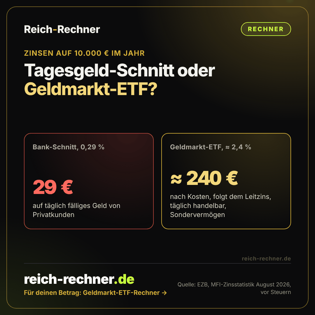 Grafik: Zinsen auf 10.000 Euro im Jahr. Beim Euroraum-Schnitt für täglich fälliges Geld von 0,29 Prozent 29 Euro, im Geldmarkt-ETF mit rund 2,4 Prozent nach Kosten rund 240 Euro.