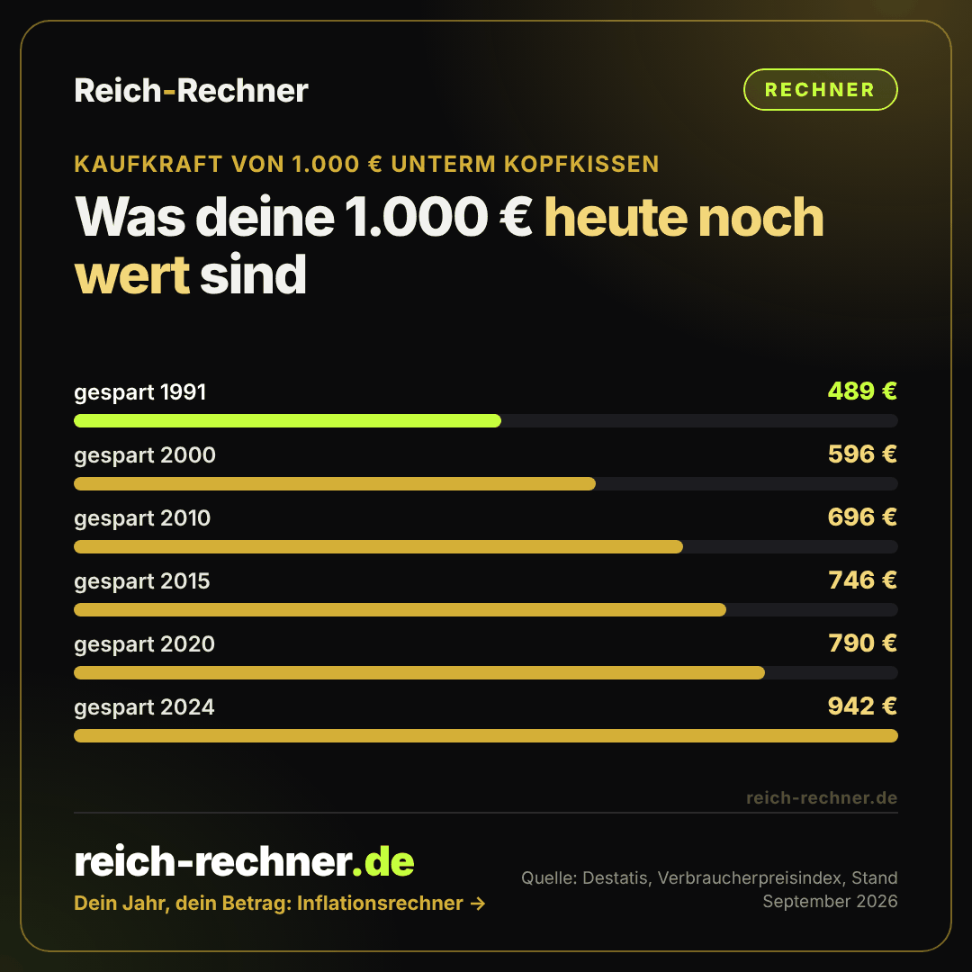 Grafik: Kaufkraft von 1.000 Euro in heutigem Geld, Stand September 2026. Gespart 1991: 489 Euro, 2000: 596 Euro, 2010: 696 Euro, 2015: 746 Euro, 2020: 790 Euro, 2024: 942 Euro.