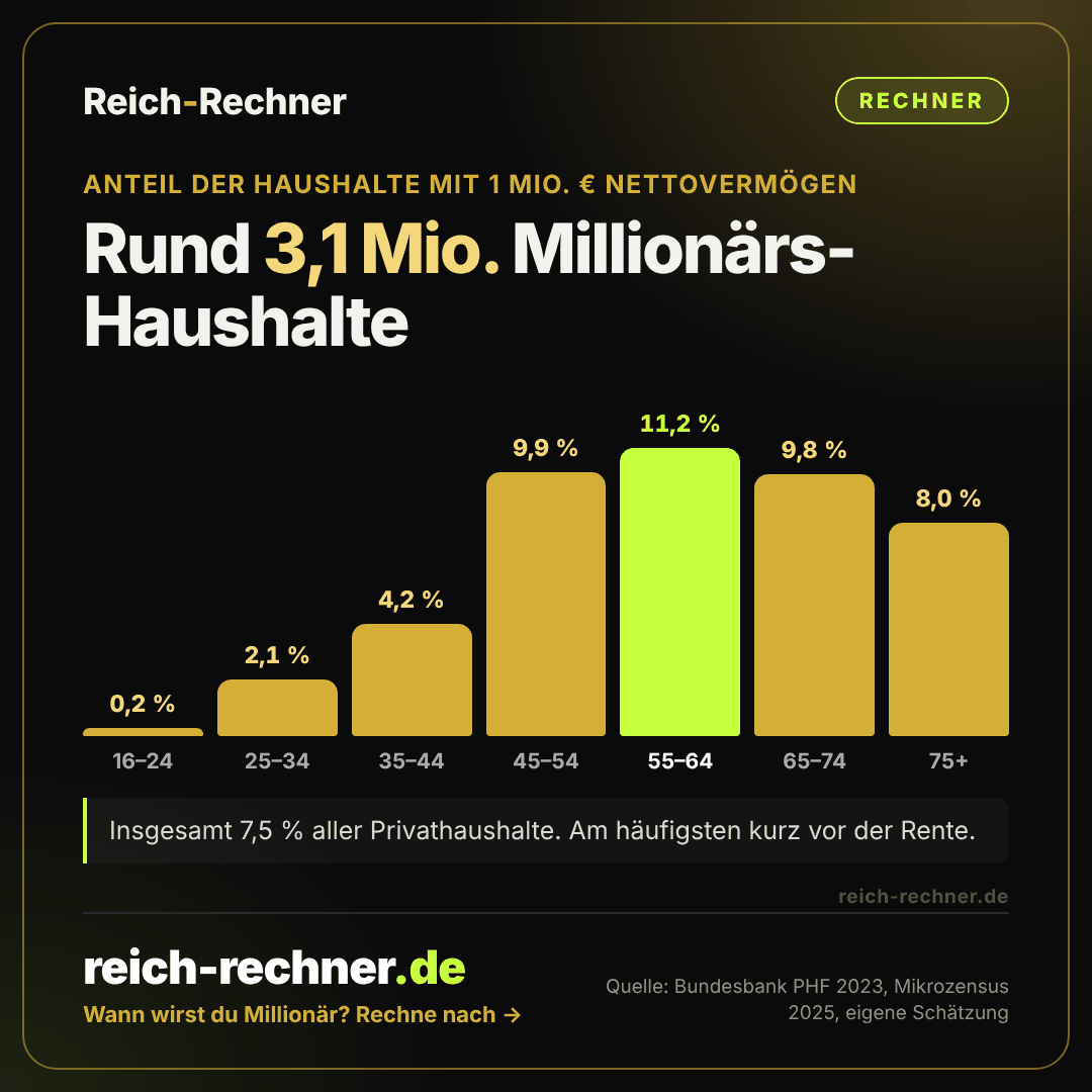 Säulengrafik: Anteil der Haushalte mit mindestens 1 Million Euro Nettovermögen nach Alter, geschätzt. 16 bis 24 Jahre 0,2 Prozent, 25 bis 34 Jahre 2,1 Prozent, 35 bis 44 Jahre 4,2 Prozent, 45 bis 54 Jahre 9,9 Prozent, 55 bis 64 Jahre 11,2 Prozent, 65 bis 74 Jahre 9,8 Prozent, ab 75 Jahre 8,0 Prozent. Insgesamt rund 3,1 Millionen Haushalte.
