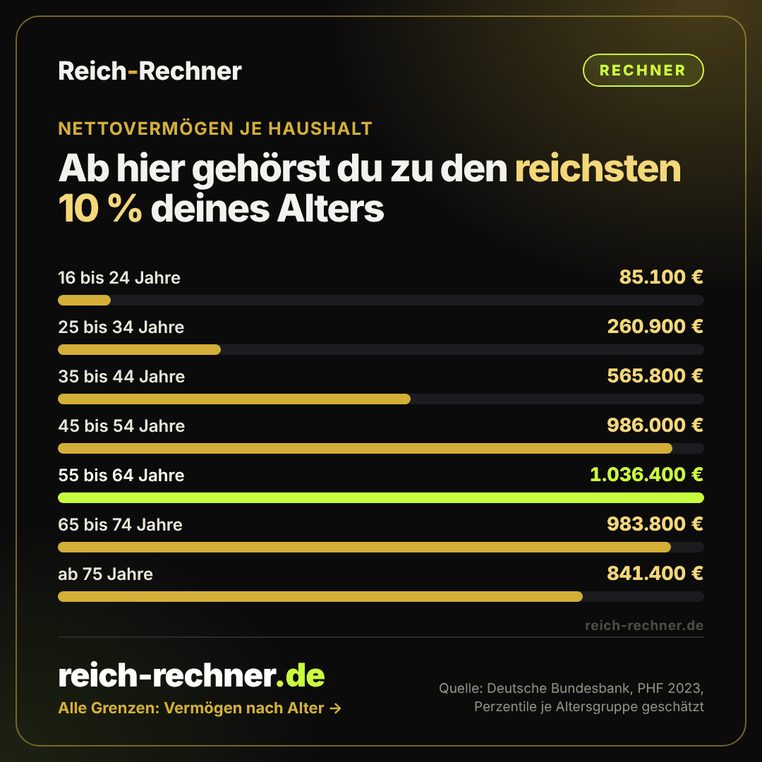 Grafik: Ab diesem Nettovermögen gehört ein Haushalt zu den reichsten 10 Prozent seiner Altersgruppe. 16 bis 24 Jahre 85.100 Euro, 25 bis 34 Jahre 260.900 Euro, 35 bis 44 Jahre 565.800 Euro, 45 bis 54 Jahre 986.000 Euro, 55 bis 64 Jahre 1.036.400 Euro, 65 bis 74 Jahre 983.800 Euro, ab 75 Jahre 841.400 Euro.