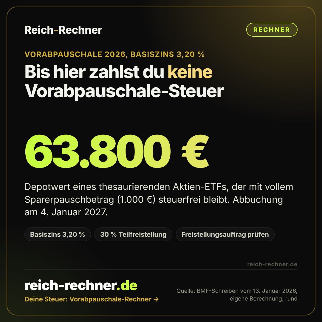 Grafik: Vorabpauschale 2026 mit Basiszins 3,20 Prozent. Ein thesaurierender Aktien-ETF bleibt mit vollem Sparerpauschbetrag bis rund 63.800 Euro Depotwert steuerfrei. Abbuchung am 4. Januar 2027.
